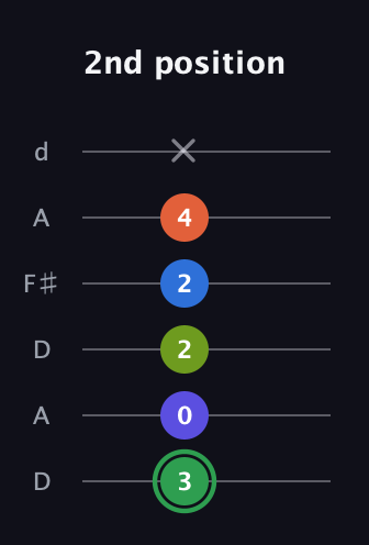 F Augmented-major 7th Sharp 9th guitar tab — 2nd position (3 0 2 2 4 x) in Open D Tuning (DADF♯AD)