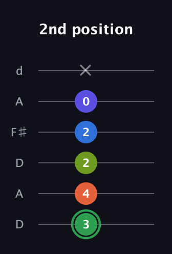F Augmented-major 7th Sharp 9th guitar tab — 2nd position (3 4 2 2 0 x) in Open D Tuning (DADF♯AD)