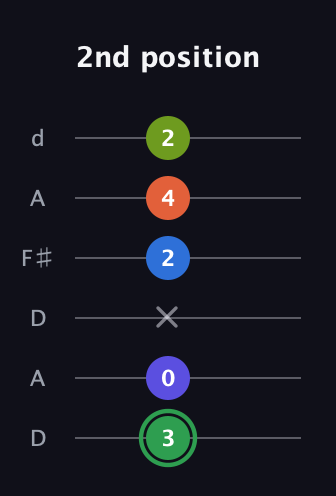 F Augmented-major 7th Sharp 9th guitar tab — 2nd position (3 0 x 2 4 2) in Open D Tuning (DADF♯AD)
