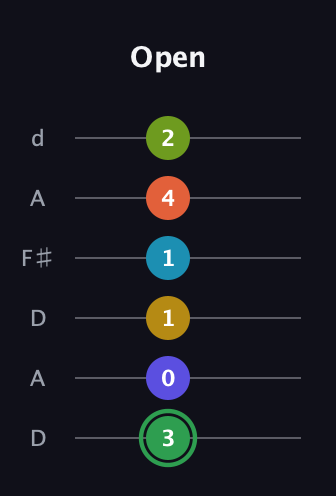 F Augmented-major 9th Sharp 13th guitar tab — Open (3 0 1 1 4 2) in Open D Tuning (DADF♯AD)