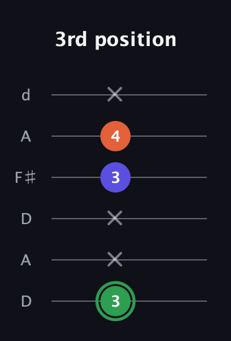 F Augmented guitar tab — 3rd position (3 x x 3 4 x) in Open D Tuning (DADF♯AD)