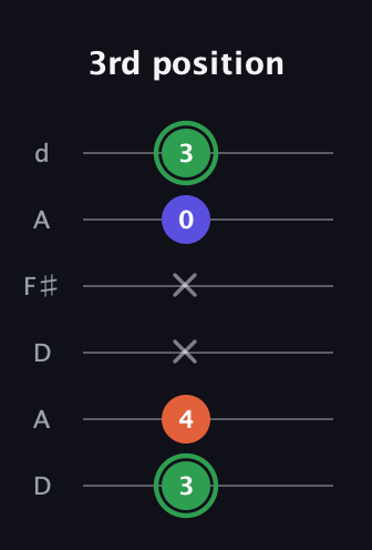 F Augmented guitar tab — 3rd position (3 4 x x 0 3) in Open D Tuning (DADF♯AD)