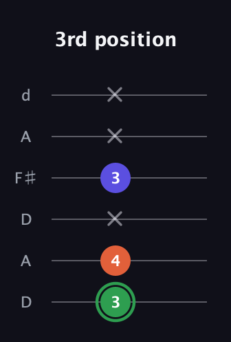 F Augmented guitar tab — 3rd position (3 4 x 3 x x) in Open D Tuning (DADF♯AD)