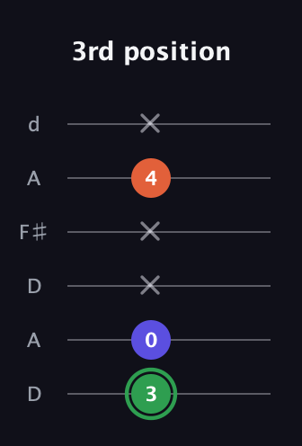 F Augmented guitar tab — 3rd position (3 0 x x 4 x) in Open D Tuning (DADF♯AD)