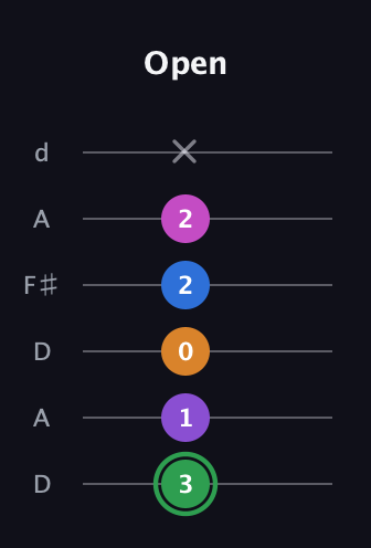 F Diminished 11th Sharp 9th guitar tab — Open (3 1 0 2 2 x) in Open D Tuning (DADF♯AD)