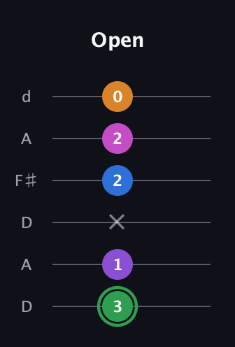 F Diminished 11th Sharp 9th guitar tab — Open (3 1 x 2 2 0) in Open D Tuning (DADF♯AD)