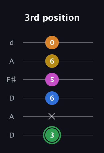 F Diminished 7th Sharp 13th guitar tab — 3rd position (3 x 6 5 6 0) in Open D Tuning (DADF♯AD)