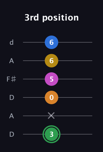F Diminished 7th Sharp 13th guitar tab — 3rd position (3 x 0 5 6 6) in Open D Tuning (DADF♯AD)