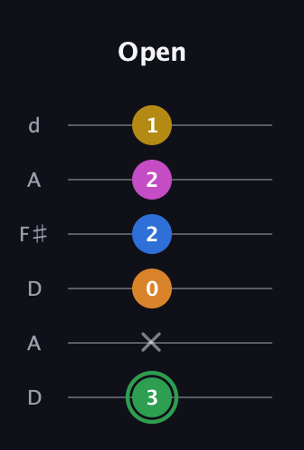 F Diminished 7th Sharp 13th guitar tab — Open (3 x 0 2 2 1) in Open D Tuning (DADF♯AD)