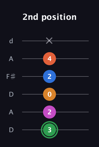 F Diminished 7th Sharp 5th guitar tab — 2nd position (3 2 0 2 4 x) in Open D Tuning (DADF♯AD)