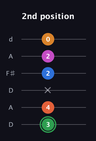 F Diminished 7th Sharp 5th guitar tab — 2nd position (3 4 x 2 2 0) in Open D Tuning (DADF♯AD)