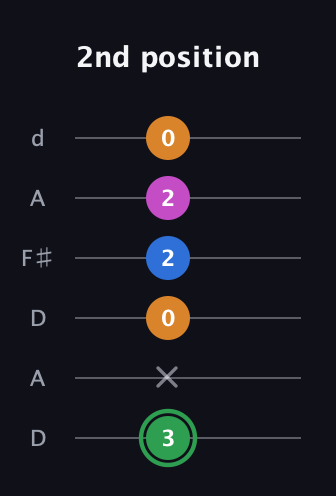F Diminished 7th Sharp 9th guitar tab — 2nd position (3 x 0 2 2 0) in Open D Tuning (DADF♯AD)