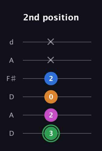 F Diminished 7th Sharp 9th guitar tab — 2nd position (3 2 0 2 x x) in Open D Tuning (DADF♯AD)