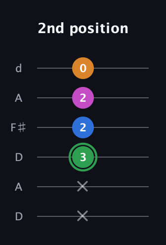 F Diminished 7th Sharp 9th guitar tab — 2nd position (x x 3 2 2 0) in Open D Tuning (DADF♯AD)