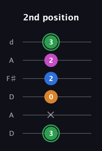 F Diminished 7th Sharp 9th guitar tab — 2nd position (3 x 0 2 2 3) in Open D Tuning (DADF♯AD)