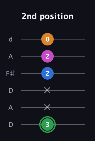 F Diminished 7th Sharp 9th guitar tab — 2nd position (3 x x 2 2 0) in Open D Tuning (DADF♯AD)