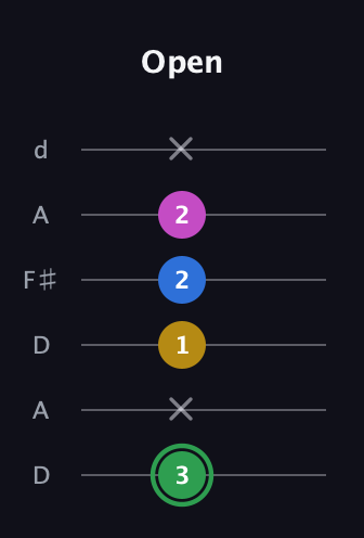 F Diminished Sharp 13th guitar tab — Open (3 x 1 2 2 x) in Open D Tuning (DADF♯AD)