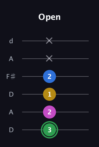 F Diminished Sharp 13th guitar tab — Open (3 2 1 2 x x) in Open D Tuning (DADF♯AD)