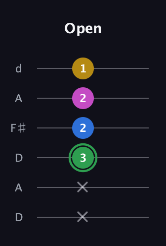 F Diminished Sharp 13th guitar tab — Open (x x 3 2 2 1) in Open D Tuning (DADF♯AD)