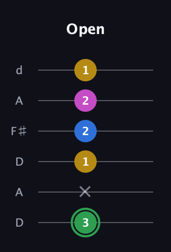 F Diminished Sharp 13th guitar tab — Open (3 x 1 2 2 1) in Open D Tuning (DADF♯AD)