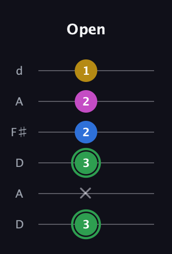 F Diminished Sharp 13th guitar tab — Open (3 x 3 2 2 1) in Open D Tuning (DADF♯AD)