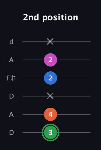 F Diminished Sharp 5th guitar tab — 2nd position (3 4 x 2 2 x) in Open D Tuning (DADF♯AD)