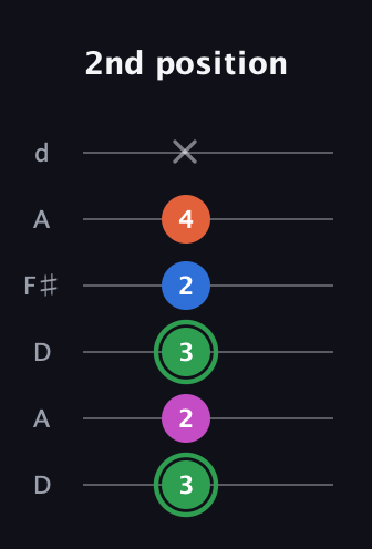 F Diminished Sharp 5th guitar tab — 2nd position (3 2 3 2 4 x) in Open D Tuning (DADF♯AD)
