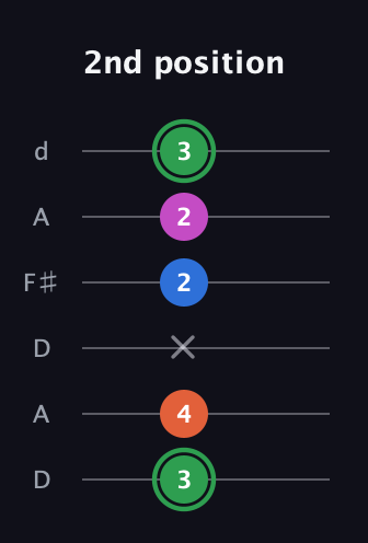 F Diminished Sharp 5th guitar tab — 2nd position (3 4 x 2 2 3) in Open D Tuning (DADF♯AD)