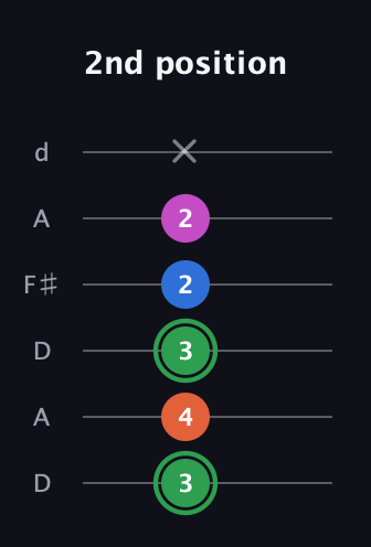 F Diminished Sharp 5th guitar tab — 2nd position (3 4 3 2 2 x) in Open D Tuning (DADF♯AD)