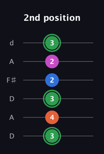 F Diminished Sharp 5th guitar tab — 2nd position (3 4 3 2 2 3) in Open D Tuning (DADF♯AD)