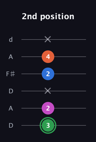 F Diminished Sharp 5th guitar tab — 2nd position (3 2 x 2 4 x) in Open D Tuning (DADF♯AD)