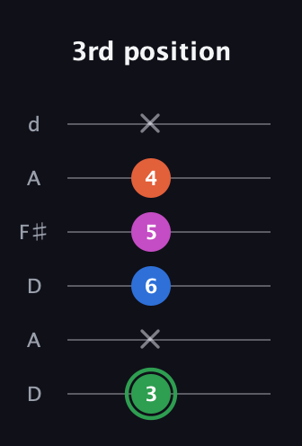 F Diminished Sharp 5th guitar tab — 3rd position (3 x 6 5 4 x) in Open D Tuning (DADF♯AD)