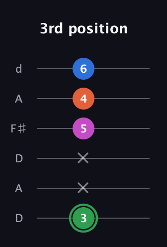 F Diminished Sharp 5th guitar tab — 3rd position (3 x x 5 4 6) in Open D Tuning (DADF♯AD)