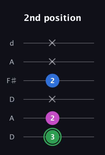 F Diminished Sharp 9th guitar tab — 2nd position (3 2 x 2 x x) in Open D Tuning (DADF♯AD)