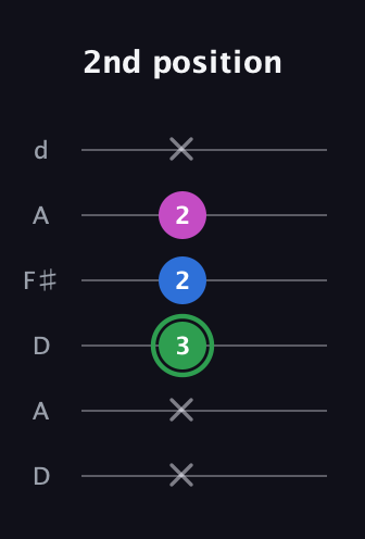 F Diminished Sharp 9th guitar tab — 2nd position (x x 3 2 2 x) in Open D Tuning (DADF♯AD)