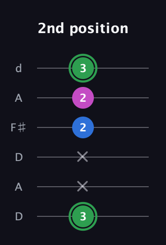 F Diminished Sharp 9th guitar tab — 2nd position (3 x x 2 2 3) in Open D Tuning (DADF♯AD)