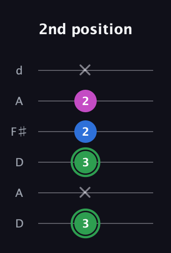 F Diminished Sharp 9th guitar tab — 2nd position (3 x 3 2 2 x) in Open D Tuning (DADF♯AD)