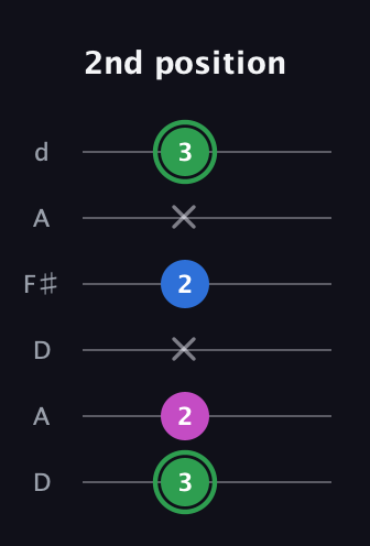 F Diminished Sharp 9th guitar tab — 2nd position (3 2 x 2 x 3) in Open D Tuning (DADF♯AD)