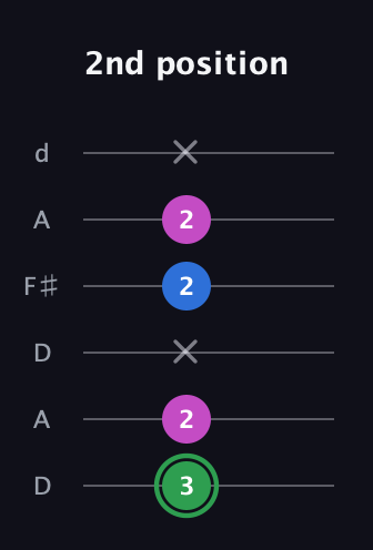 F Diminished Sharp 9th guitar tab — 2nd position (3 2 x 2 2 x) in Open D Tuning (DADF♯AD)
