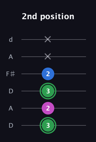 F Diminished Sharp 9th guitar tab — 2nd position (3 2 3 2 x x) in Open D Tuning (DADF♯AD)