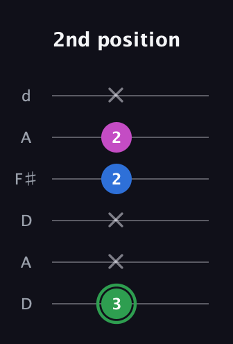 F Diminished Sharp 9th guitar tab — 2nd position (3 x x 2 2 x) in Open D Tuning (DADF♯AD)