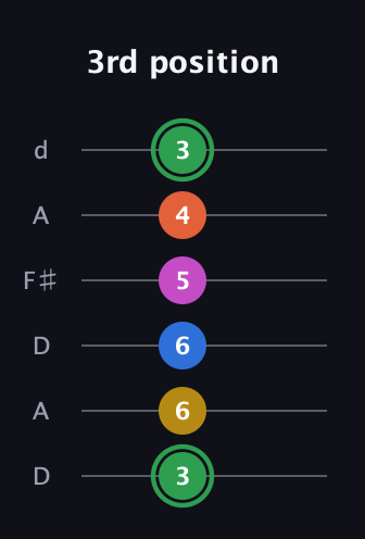 F Half-Diminished 7th Sharp 5th guitar tab — 3rd position (3 6 6 5 4 3) in Open D Tuning (DADF♯AD)