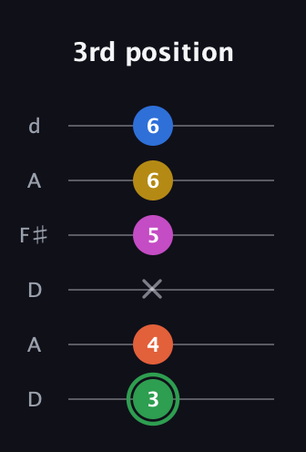 F Half-Diminished 7th Sharp 5th guitar tab — 3rd position (3 4 x 5 6 6) in Open D Tuning (DADF♯AD)