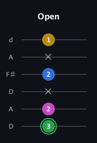 F Half-Diminished 7th Sharp 9th guitar tab — Open (3 2 x 2 x 1) in Open D Tuning (DADF♯AD)