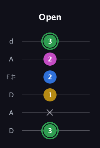 F Half-Diminished 7th Sharp 9th guitar tab — Open (3 x 1 2 2 3) in Open D Tuning (DADF♯AD)