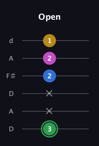 F Half-Diminished 7th Sharp 9th guitar tab — Open (3 x x 2 2 1) in Open D Tuning (DADF♯AD)
