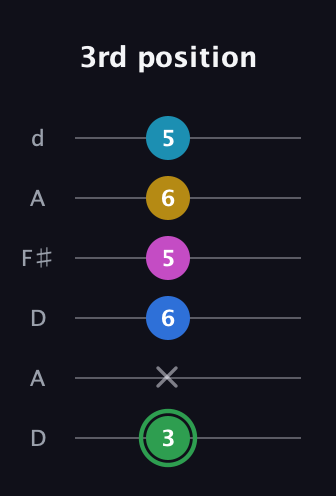 F Half-Diminished 9th Sharp 13th guitar tab — 3rd position (3 x 6 5 6 5) in Open D Tuning (DADF♯AD)