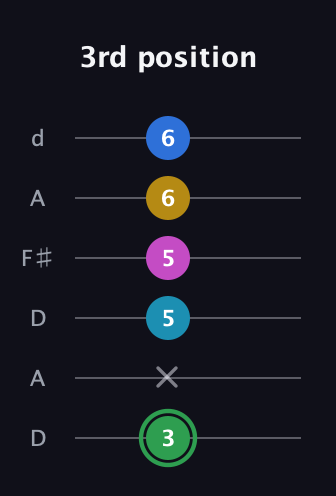 F Half-Diminished 9th Sharp 13th guitar tab — 3rd position (3 x 5 5 6 6) in Open D Tuning (DADF♯AD)