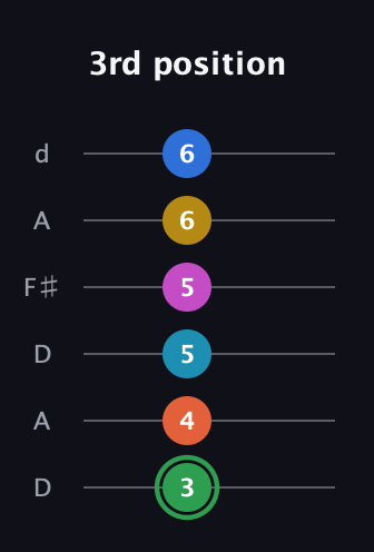 F Half-Diminished 9th Sharp 5th guitar tab — 3rd position (3 4 5 5 6 6) in Open D Tuning (DADF♯AD)