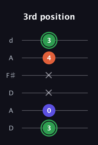 F Major Sharp 5th guitar tab — 3rd position (3 0 x x 4 3) in Open D Tuning (DADF♯AD)